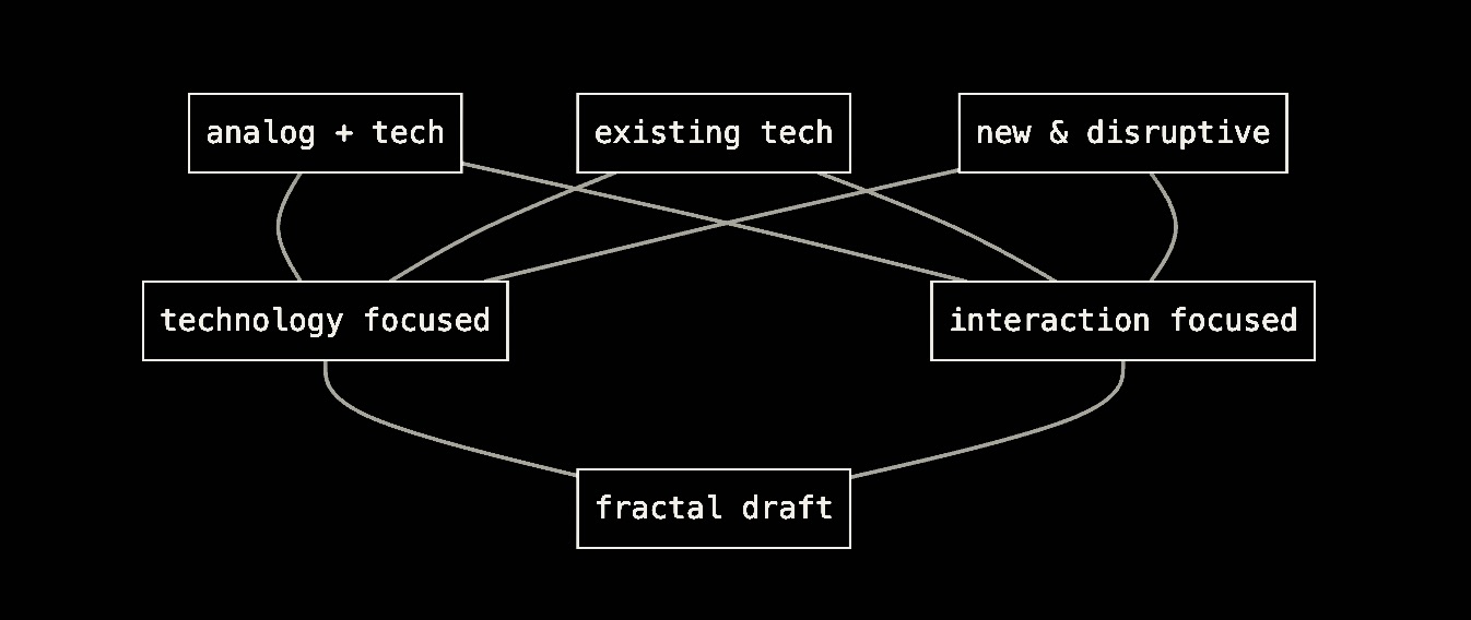 flowchart of design process